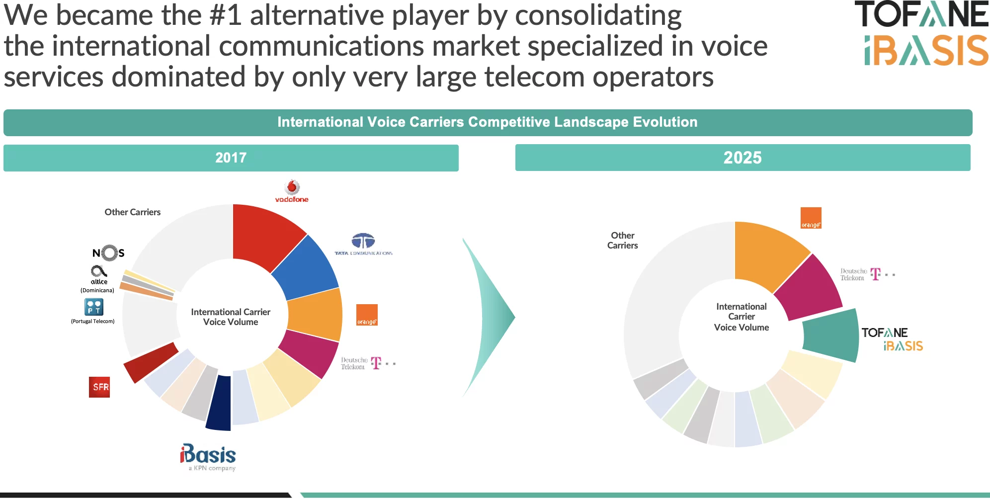 We became the #1 alternative player by consolidating the international communications market specialized in voice services dominated by only very large telecom operators